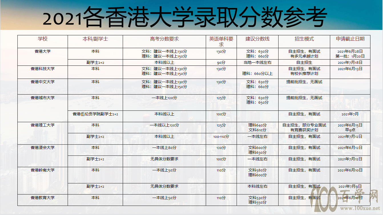 香港、澳门院校的历年录取分数、2021年参考录取分数线