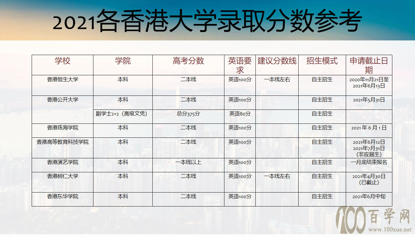 香港、澳门院校的历年录取分数、2021年参考录取分数线