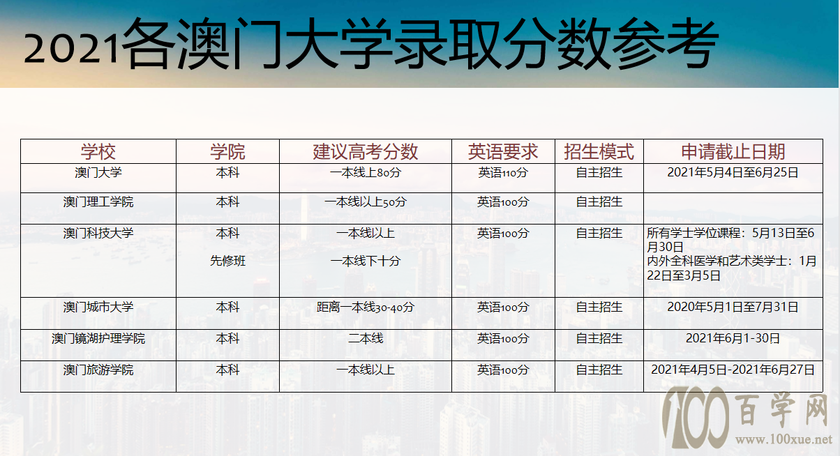 香港、澳门院校的历年录取分数、2021年参考录取分数线