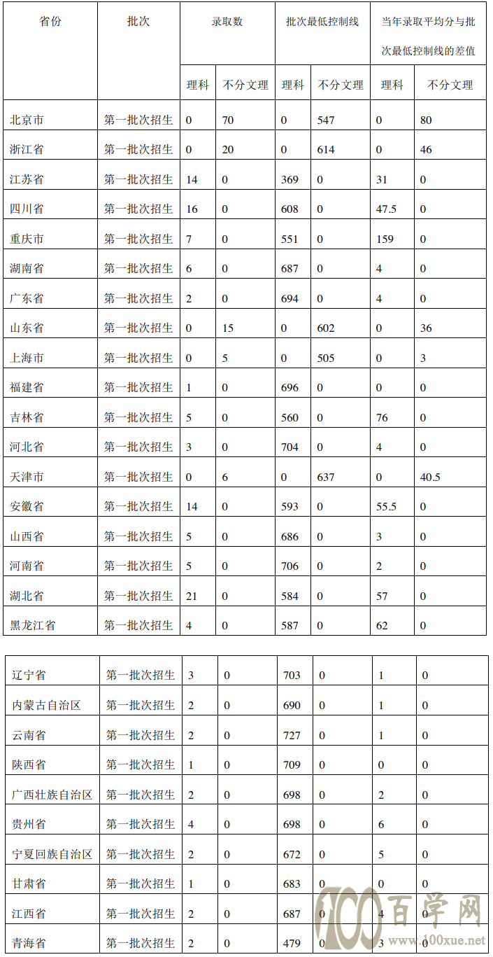 2020北京协和医学院录取分数线是多少
