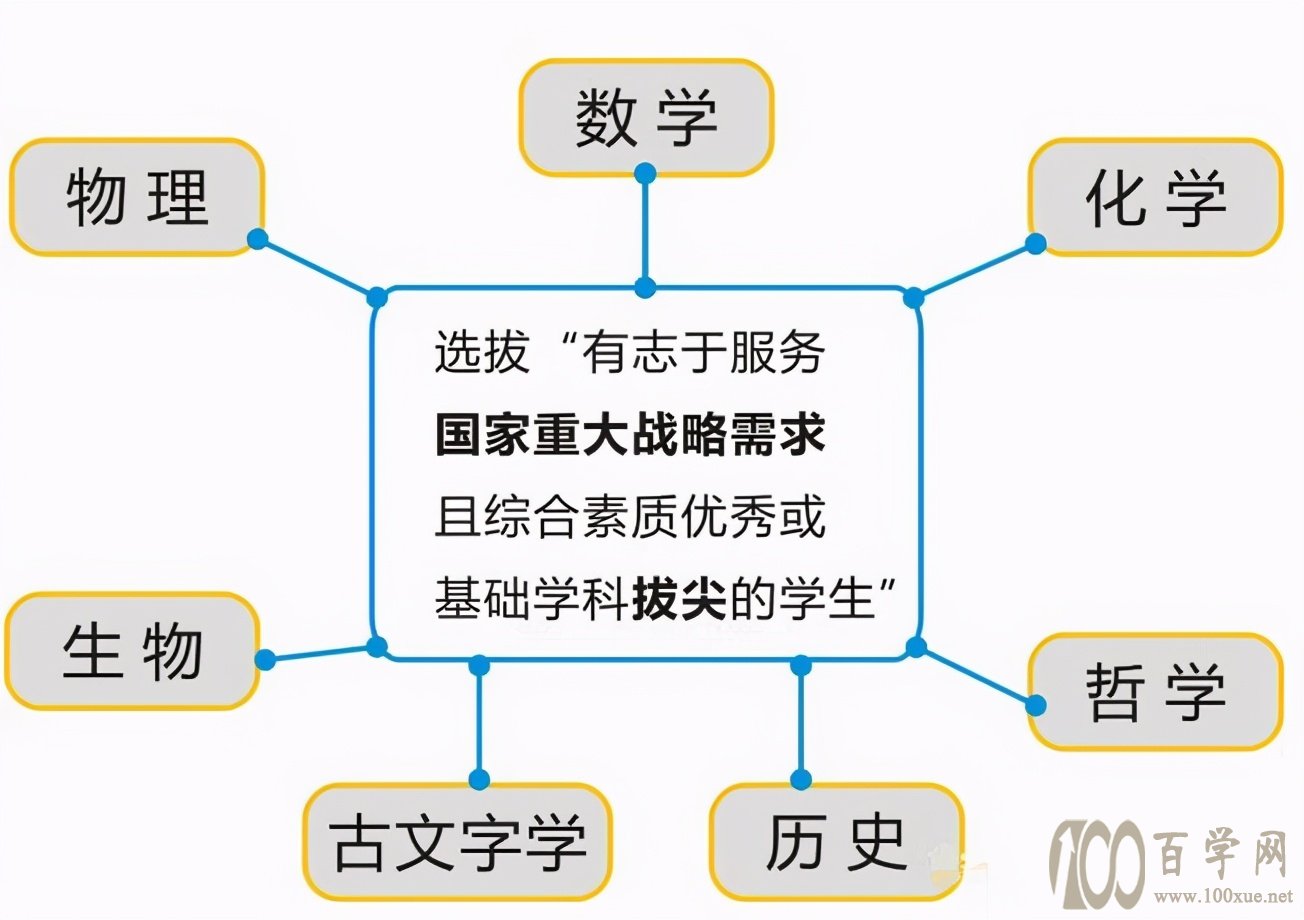 除了“高考”,还有上清华北大的机会?你听说过“强基计划”吗?