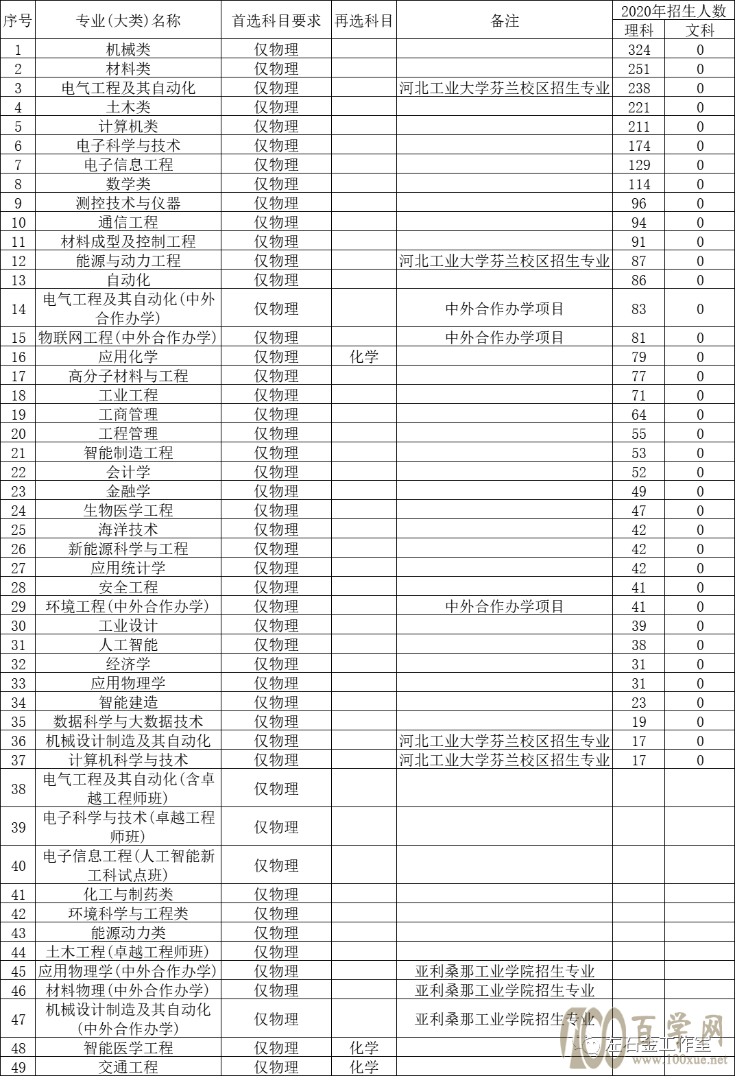 由河北工业大学3+1+2选科看河北物理、历史组招生人数