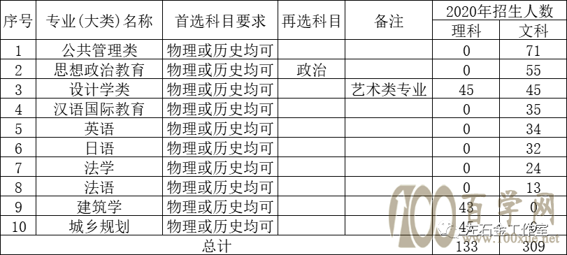 由河北工业大学3+1+2选科看河北物理、历史组招生人数