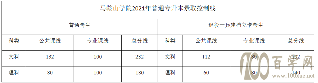 安徽2021年专升本各院校录取分数线(第一期)持续更新