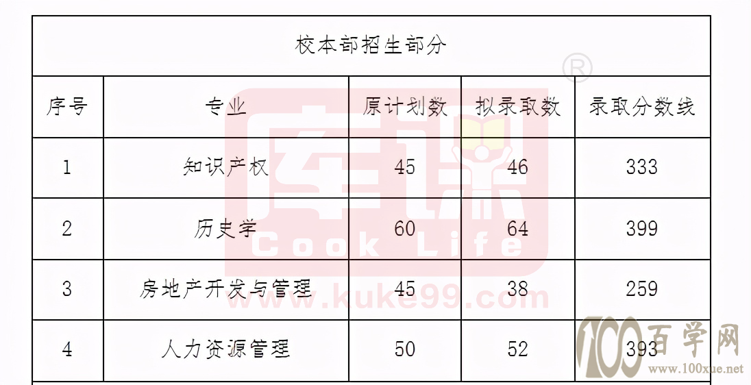 安徽2021年专升本各院校录取分数线(第一期)持续更新