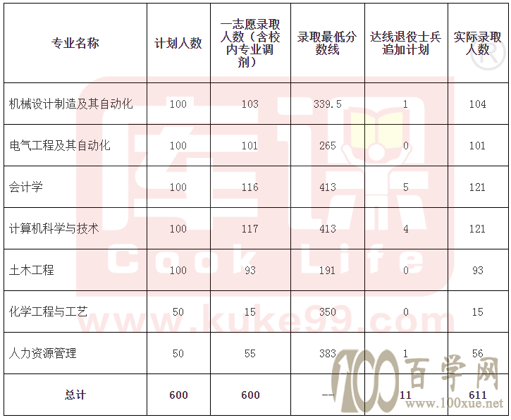 安徽2021年专升本各院校录取分数线(第一期)持续更新