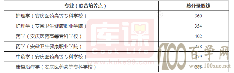 安徽2021年专升本各院校录取分数线(第一期)持续更新