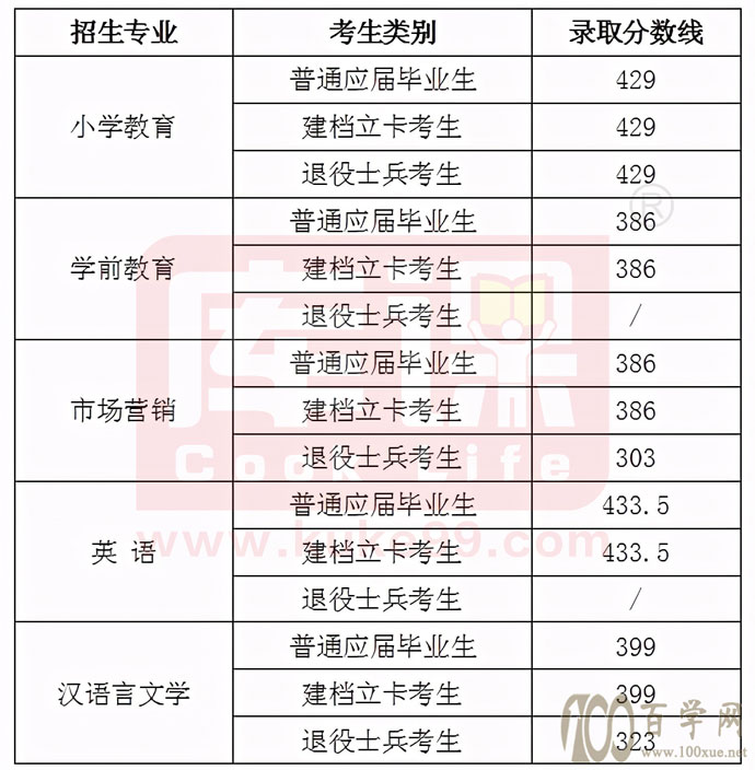 安徽2021年专升本各院校录取分数线(第一期)持续更新