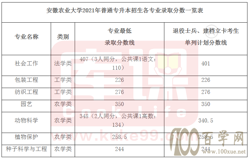 安徽2021年专升本各院校录取分数线(第一期)持续更新