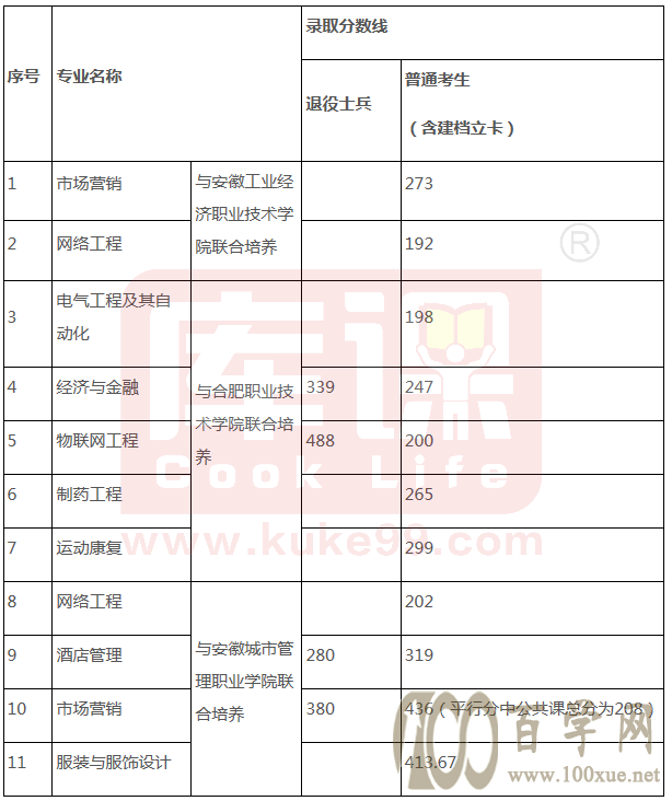 安徽2021年专升本各院校录取分数线(第一期)持续更新