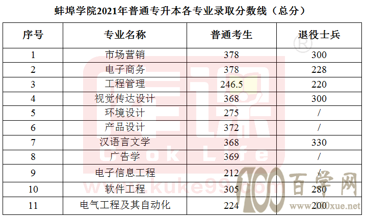 安徽2021年专升本各院校录取分数线(第一期)持续更新
