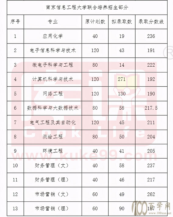安徽2021年专升本各院校录取分数线(第一期)持续更新