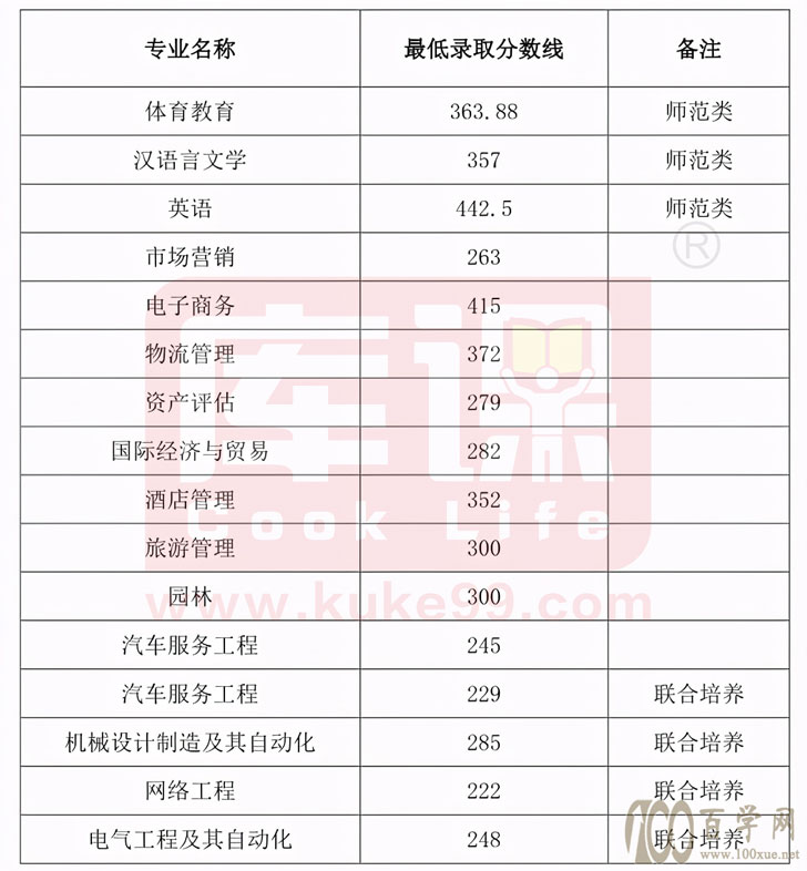 安徽2021年专升本各院校录取分数线(第一期)持续更新