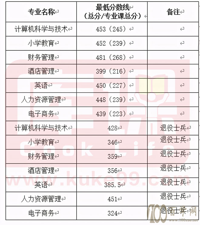 安徽2021年专升本各院校录取分数线(第一期)持续更新