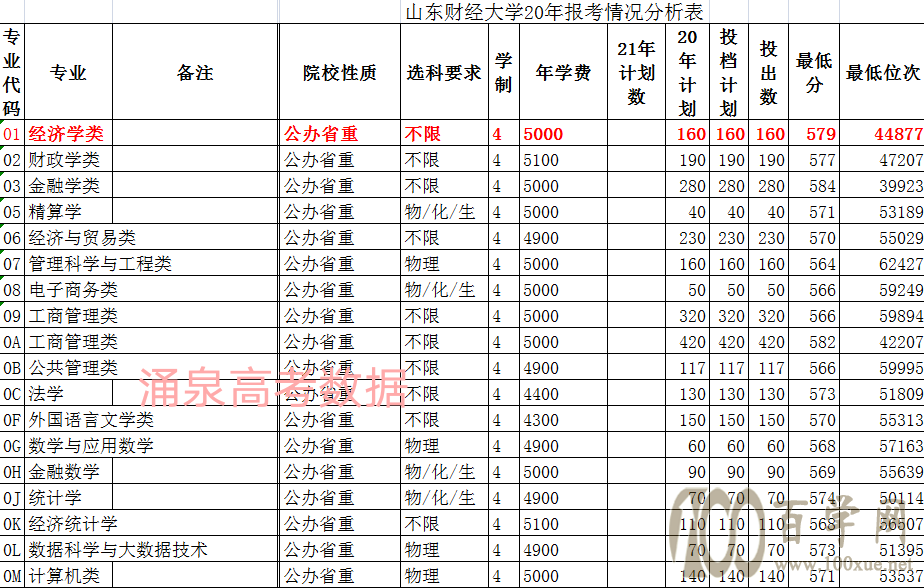 山东财经大学报考分析及以往录取数据参考--大学简介