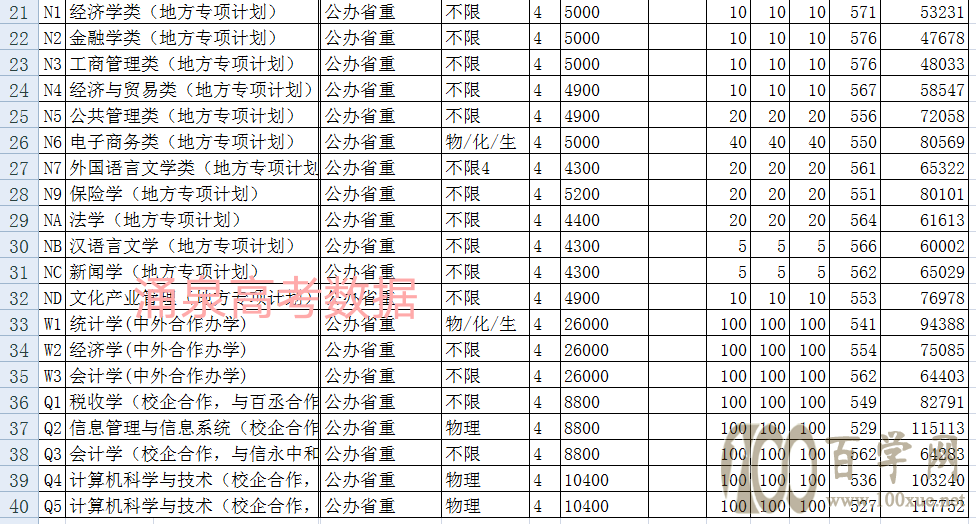 山东财经大学报考分析及以往录取数据参考--大学简介