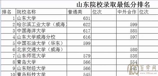 哈工大威海属于山东吗?哈工大威海在山东招生的排名、分数及位次