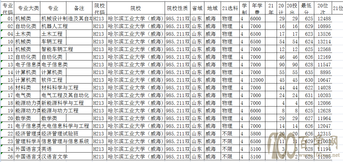 哈工大威海属于山东吗?哈工大威海在山东招生的排名、分数及位次