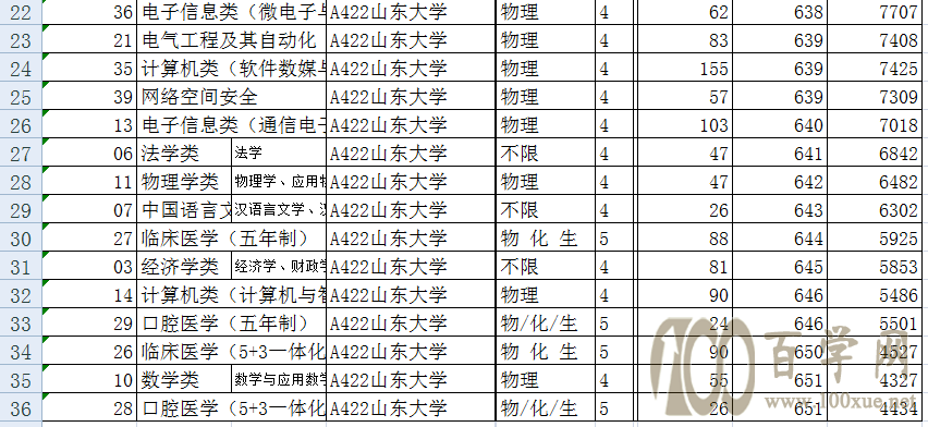 院校简介1--山东大学及20年山东招生分数线位次