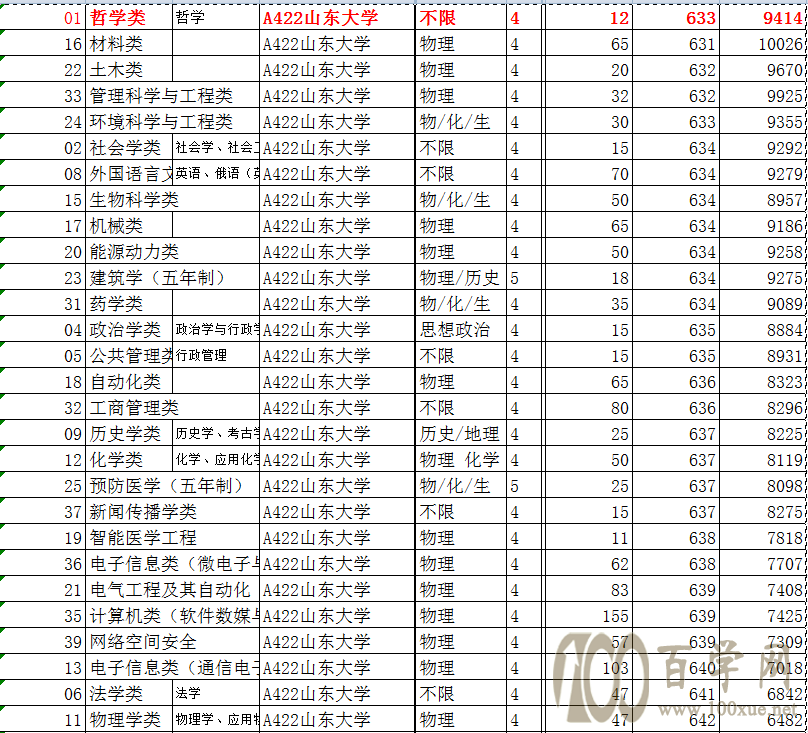 院校简介1--山东大学及20年山东招生分数线位次