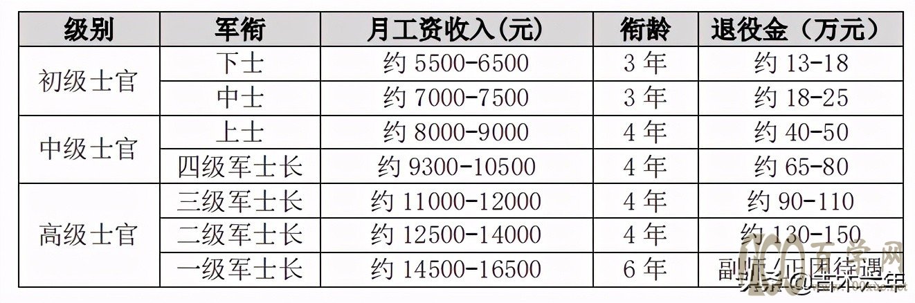 士官工资档次(士官工资档次2018年)