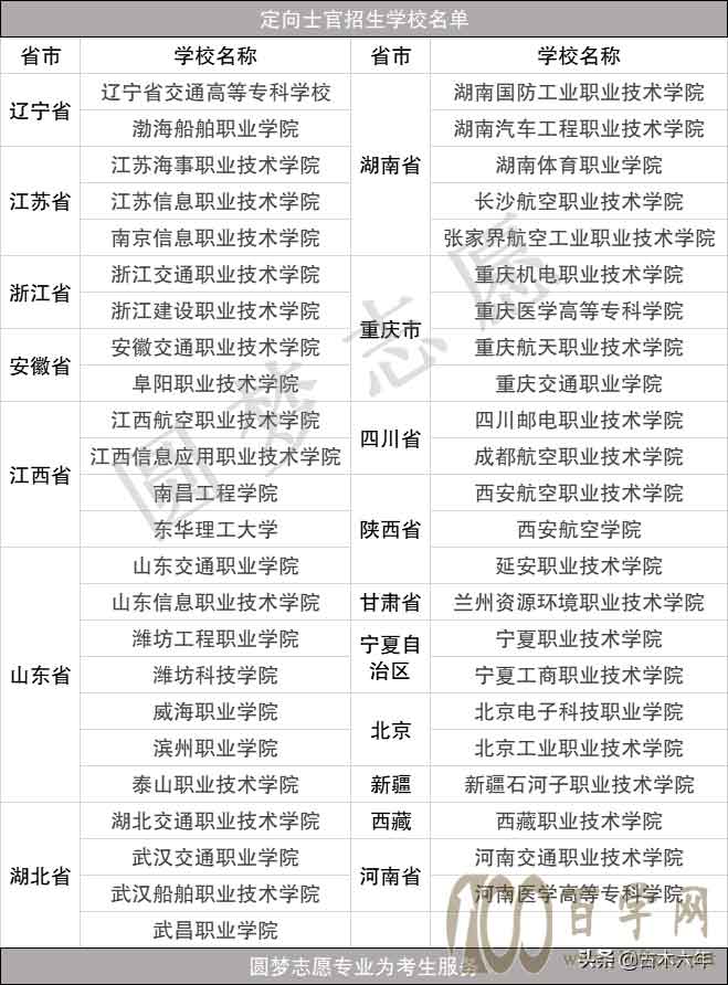 定向培养士官学校