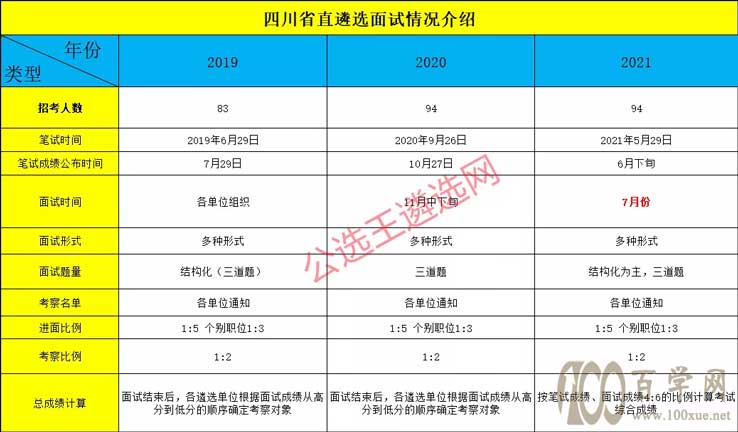 2021年四川省直遴选面试,怎样才能脱颖而出?