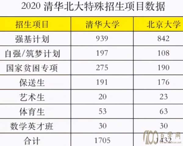 清华北大一半学子,竟然没有参加高考,“强基计划”你了解吗?