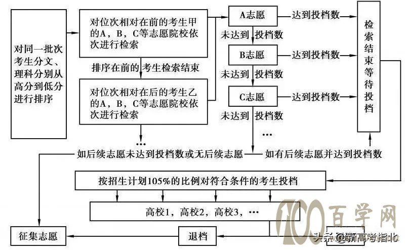 全了!2021年高考志愿填报,家长考生们最需要的志愿填报技巧