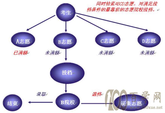 如何填报合适的高考志愿