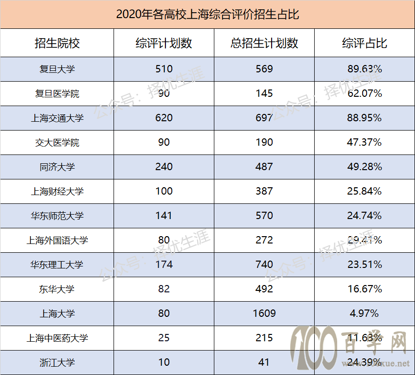 2020上海综合评价招生占比