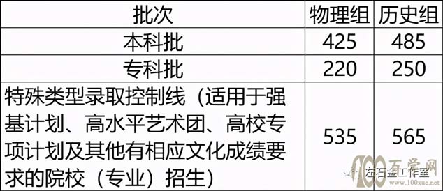 预测河北省2021年各批次分数线