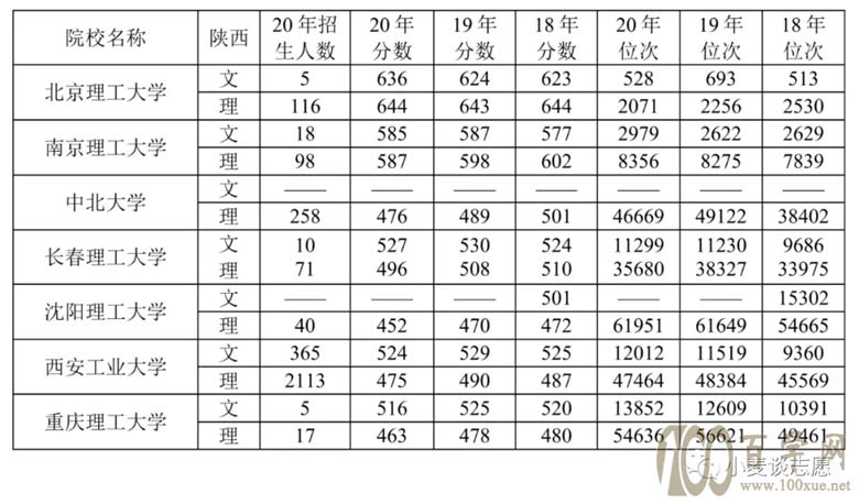 2021年志愿:“兵工七子”大学的优势专业解析