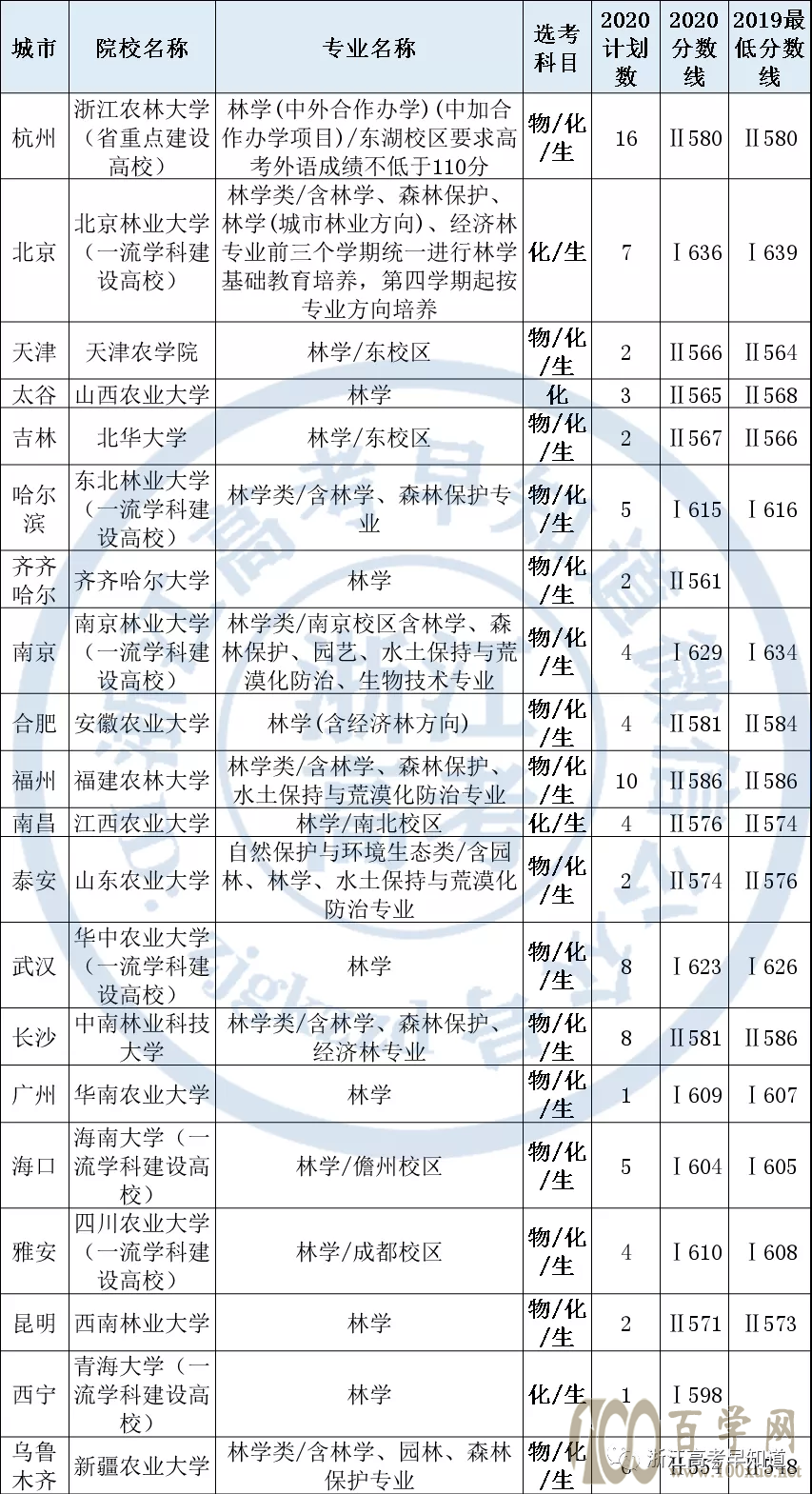 2021高考志愿填报必备:专业(89)林学