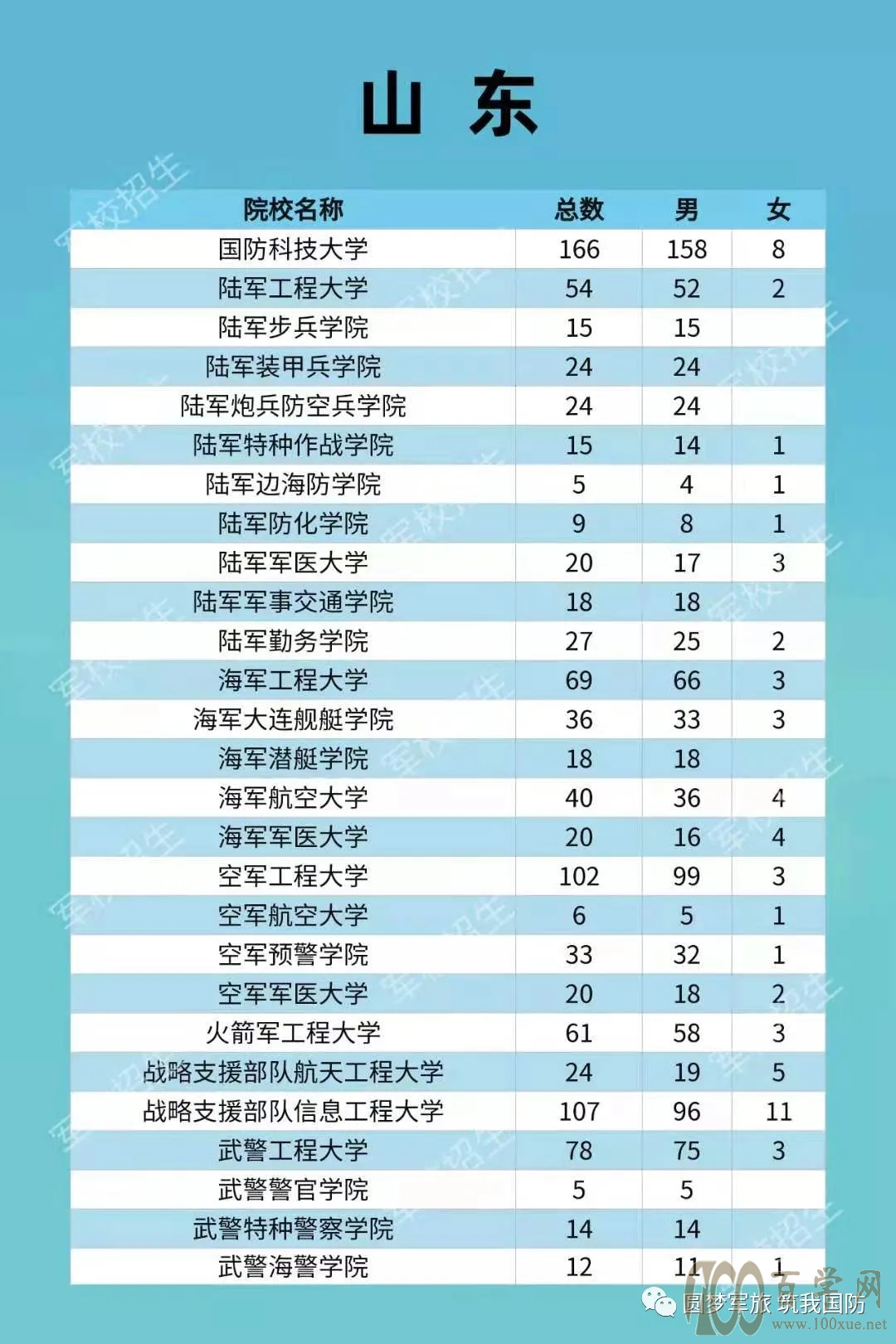 高考提前批次志愿填报--军校篇