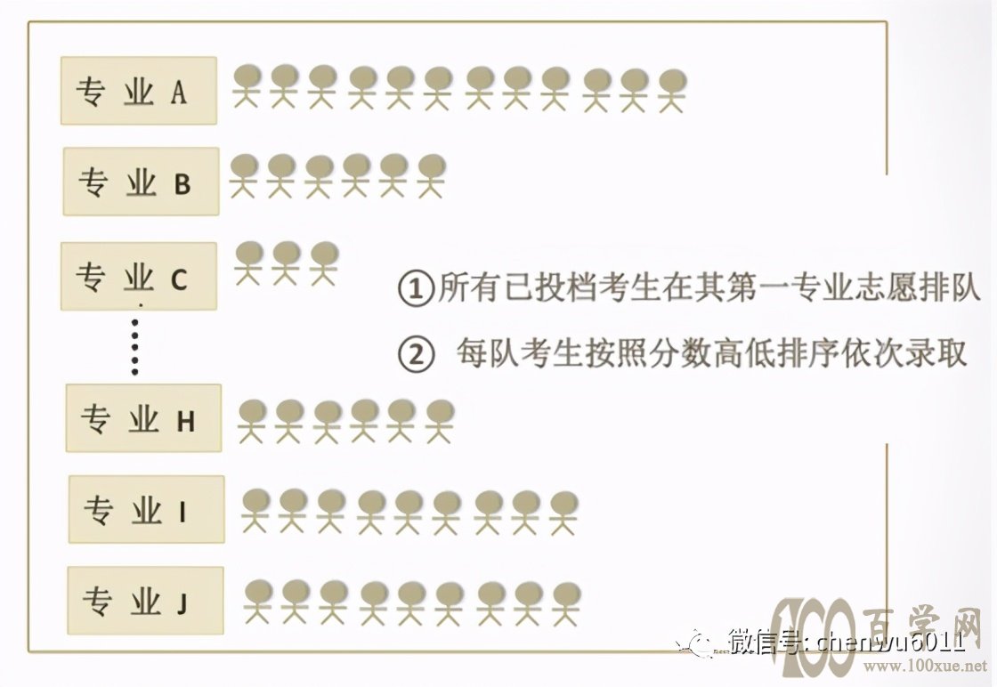 高招志愿填报最难理解的概念,专业录取规则