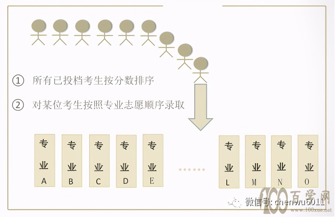 高招志愿填报最难理解的概念,专业录取规则