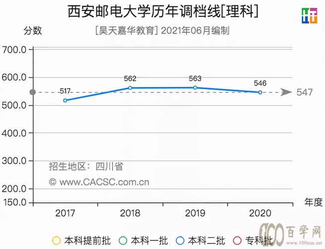 四大邮电大学哪家好