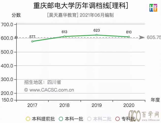 四大邮电大学哪家好