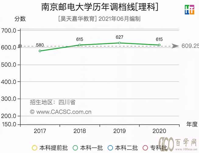 四大邮电大学哪家好