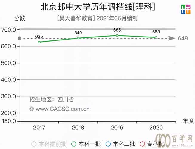 四大邮电大学哪家好