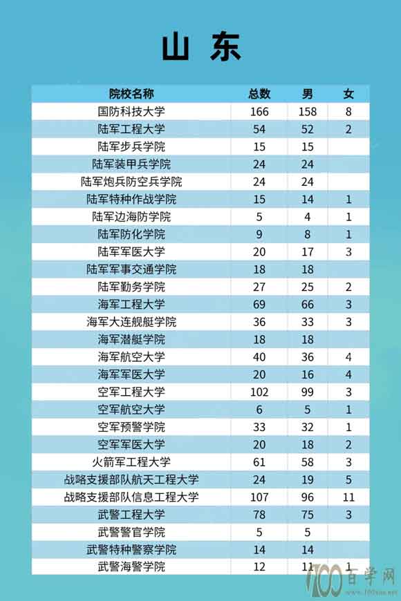 2021年山东省考生军校报考流程指南