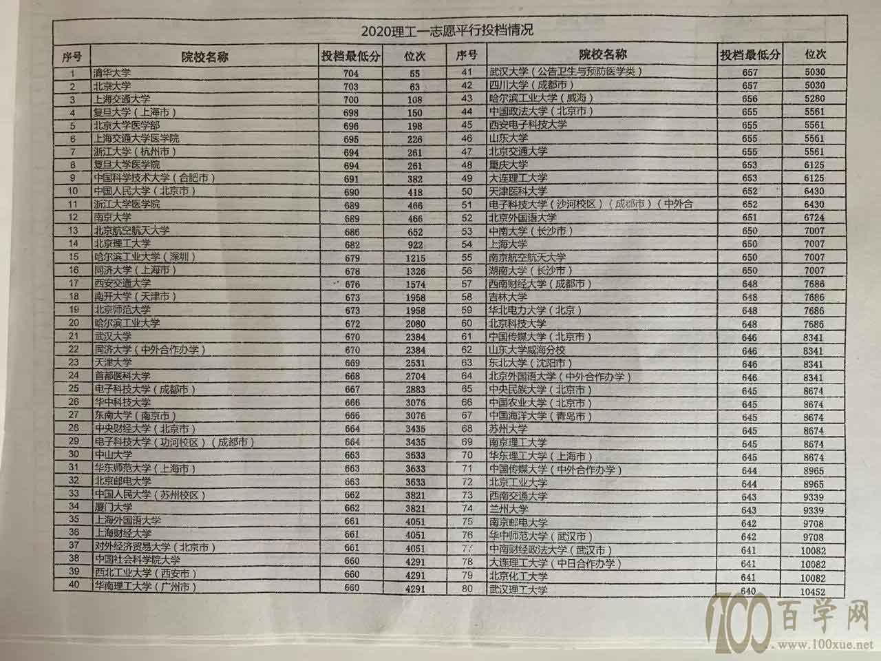 高考志愿填报简易版