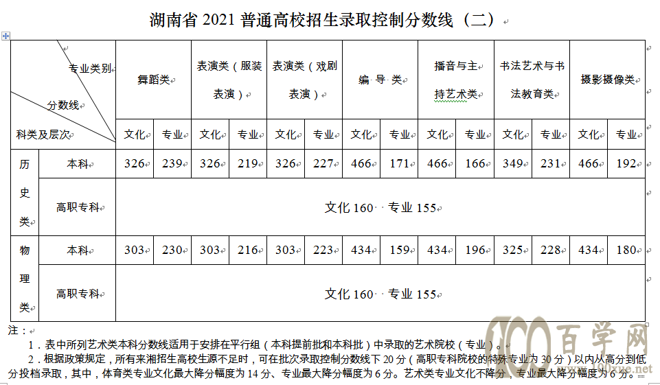 湖南2021年高考分数线出炉