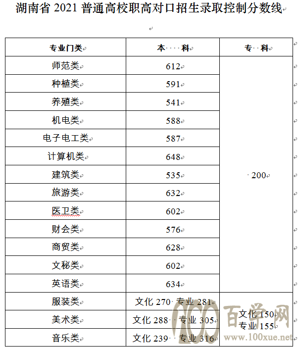 湖南2021年高考分数线出炉