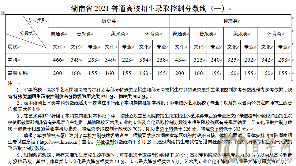 湖南2021年高考分数线出炉
