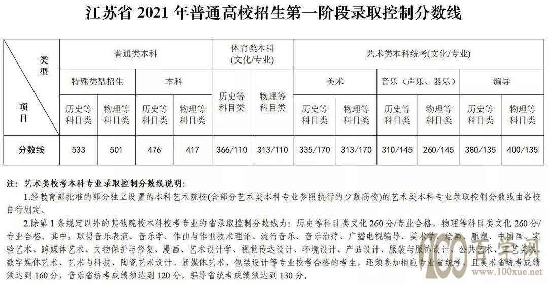 2021江苏高考分数线出炉