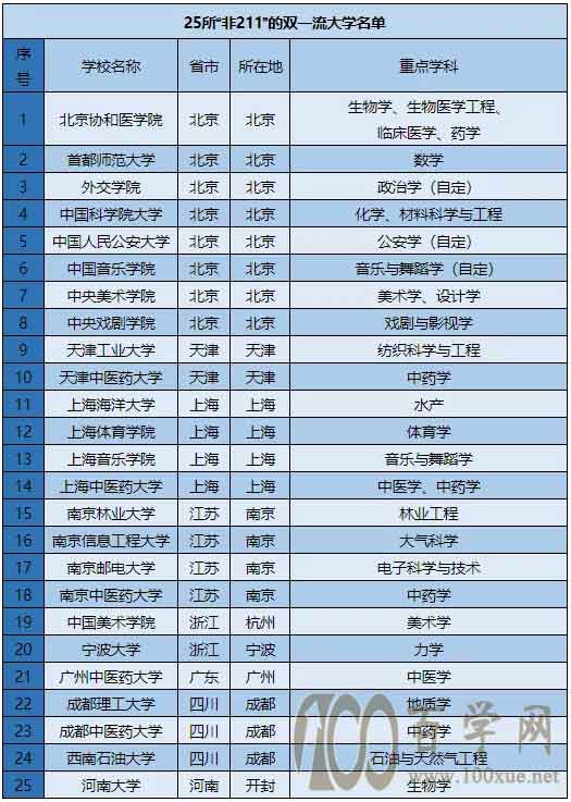 非“211”但是为“双一流”的院校有哪些