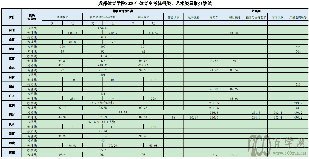 体育生高考录取分数线