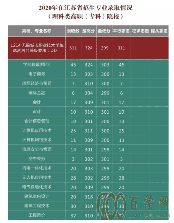 无锡城市职业技术学院2020年录取分数线是多少(含各专业分数线)